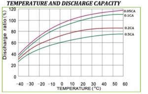 chart showing temperature and discharge capacity
