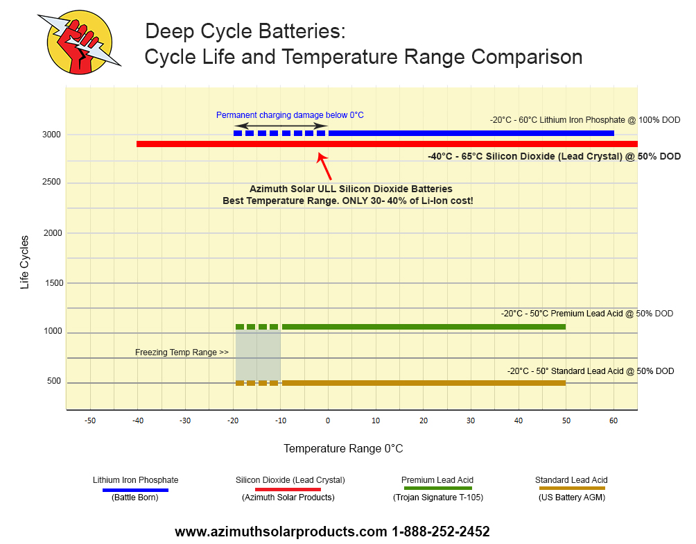 Lead Acid Battery Chart